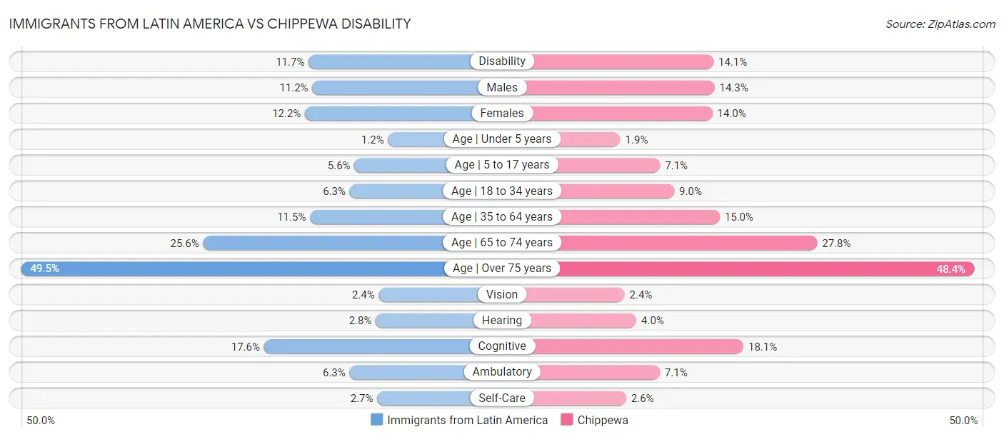 Immigrants from Latin America vs Chippewa Disability