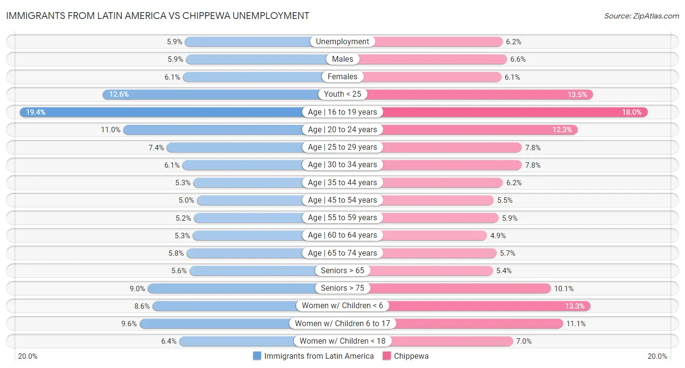 Immigrants from Latin America vs Chippewa Unemployment