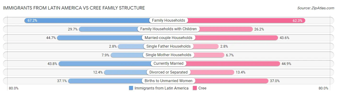 Immigrants from Latin America vs Cree Family Structure