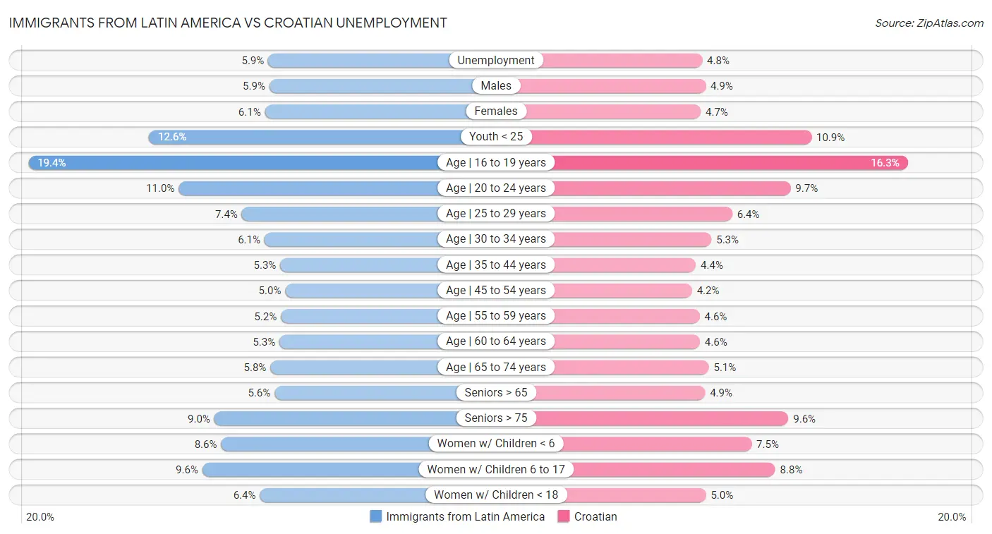 Immigrants from Latin America vs Croatian Unemployment
