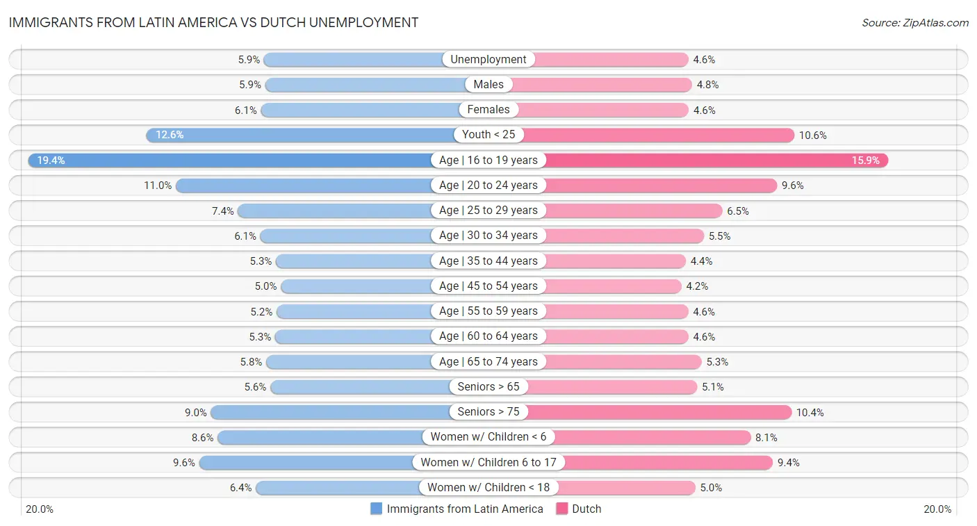 Immigrants from Latin America vs Dutch Unemployment