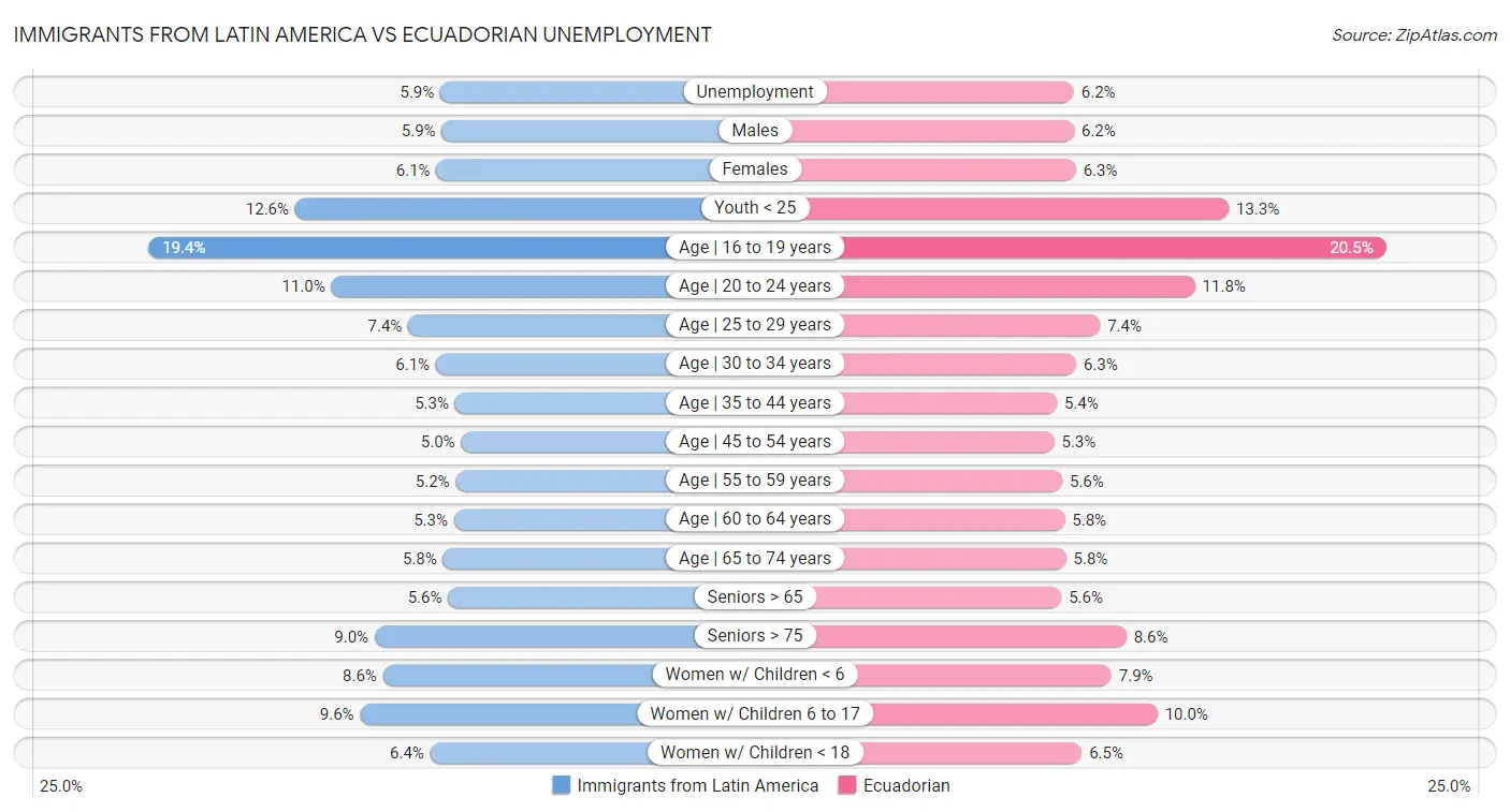 Immigrants from Latin America vs Ecuadorian Unemployment