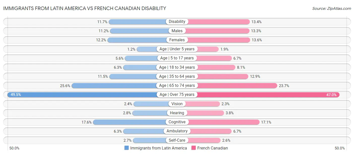 Immigrants from Latin America vs French Canadian Disability