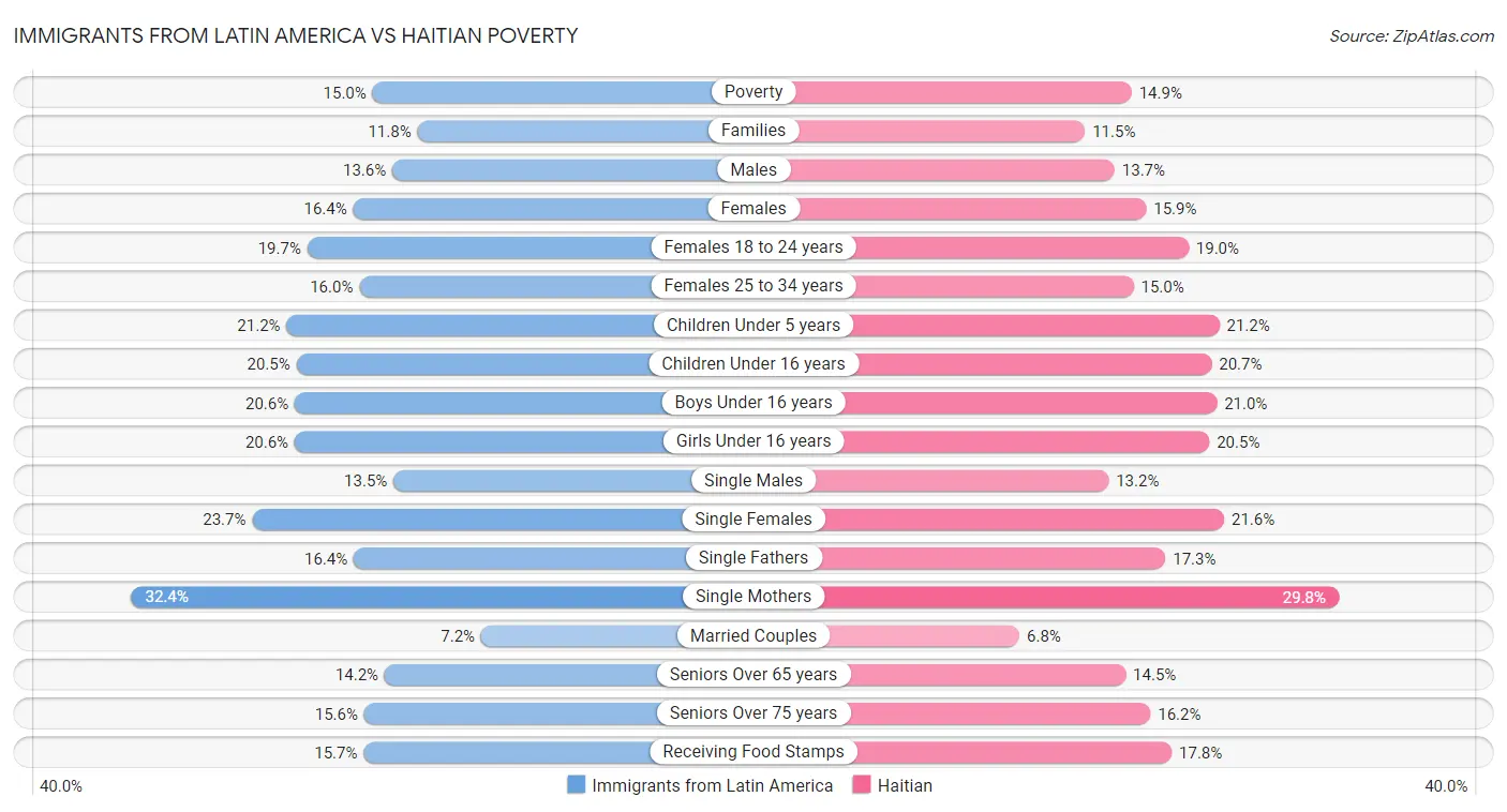 Immigrants from Latin America vs Haitian Poverty