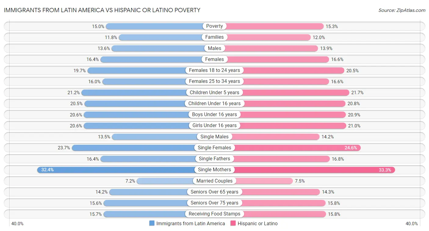 Immigrants from Latin America vs Hispanic or Latino Poverty