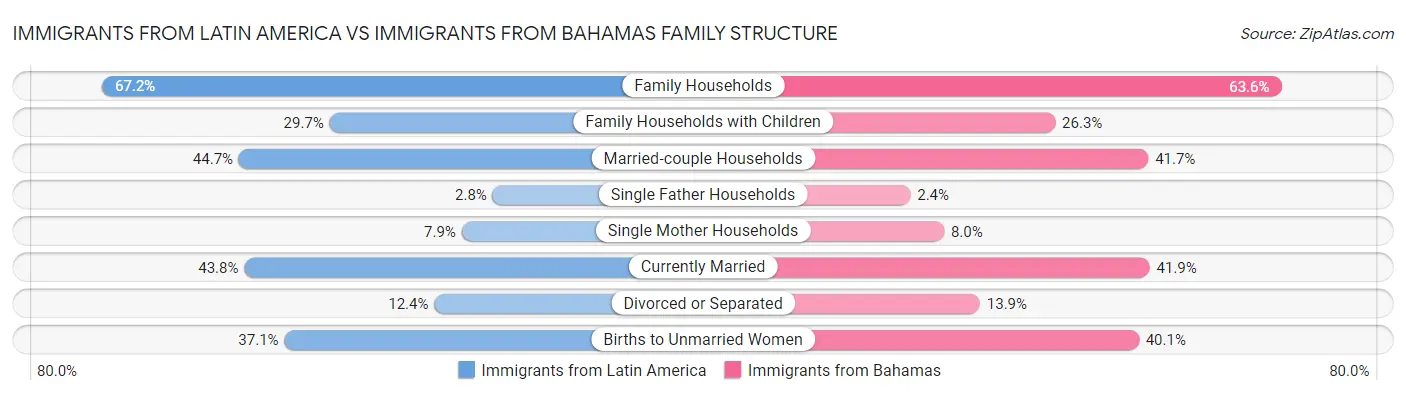Immigrants from Latin America vs Immigrants from Bahamas Family Structure