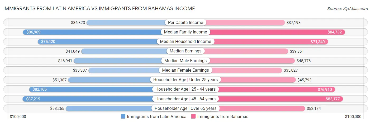 Immigrants from Latin America vs Immigrants from Bahamas Income