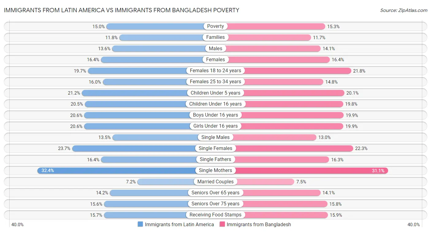 Immigrants from Latin America vs Immigrants from Bangladesh Poverty