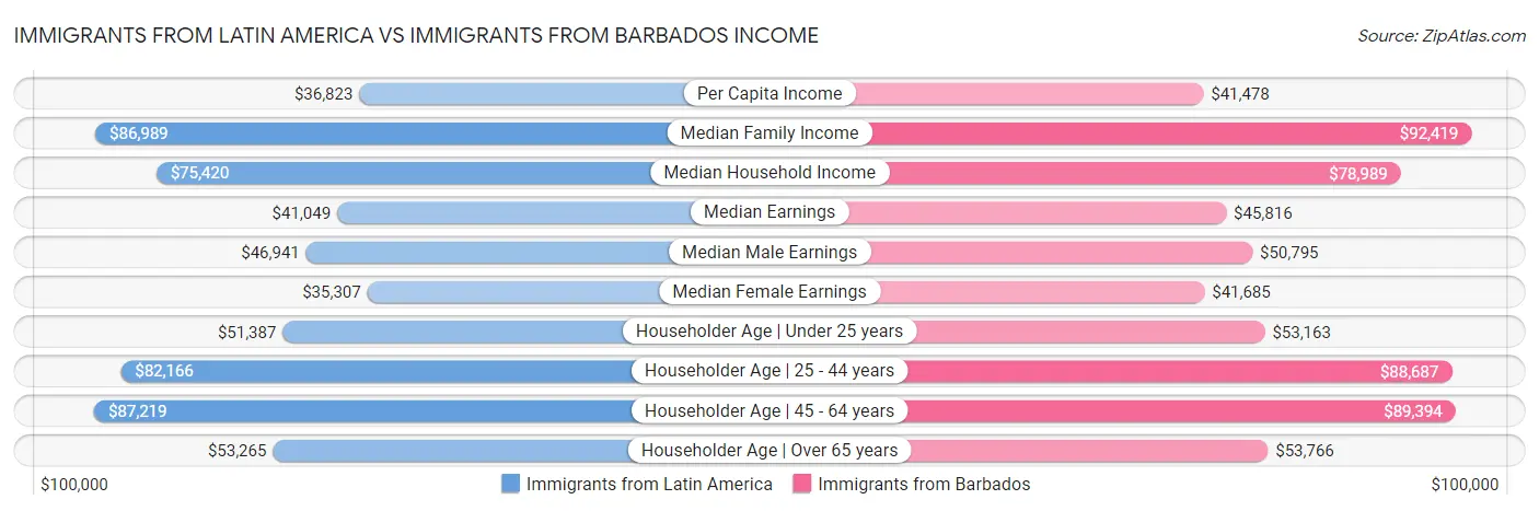Immigrants from Latin America vs Immigrants from Barbados Income