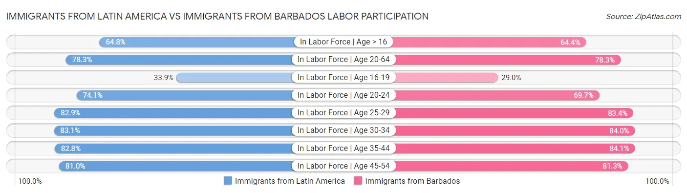 Immigrants from Latin America vs Immigrants from Barbados Labor Participation