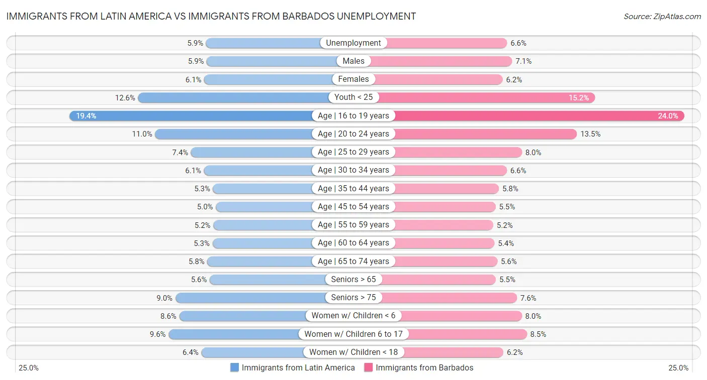 Immigrants from Latin America vs Immigrants from Barbados Unemployment