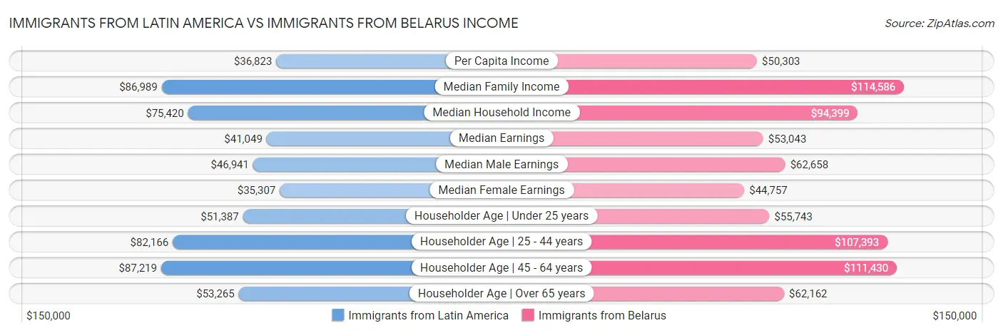Immigrants from Latin America vs Immigrants from Belarus Income