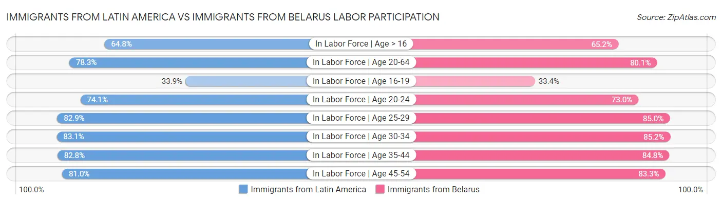 Immigrants from Latin America vs Immigrants from Belarus Labor Participation