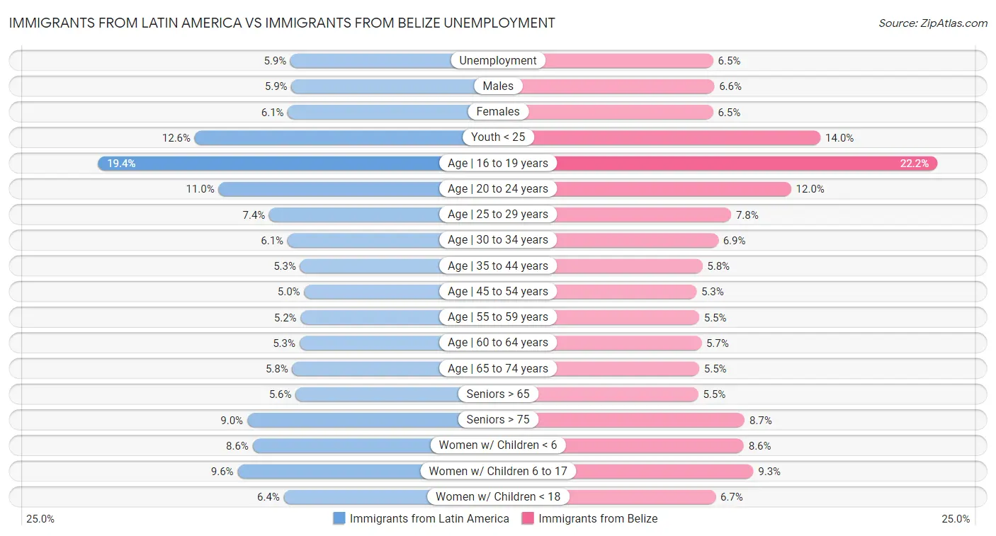 Immigrants from Latin America vs Immigrants from Belize Unemployment