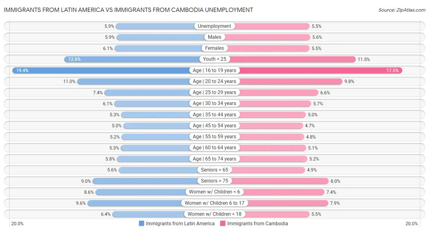 Immigrants from Latin America vs Immigrants from Cambodia Unemployment