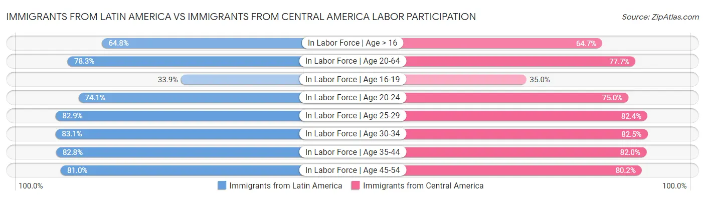 Immigrants from Latin America vs Immigrants from Central America Labor Participation