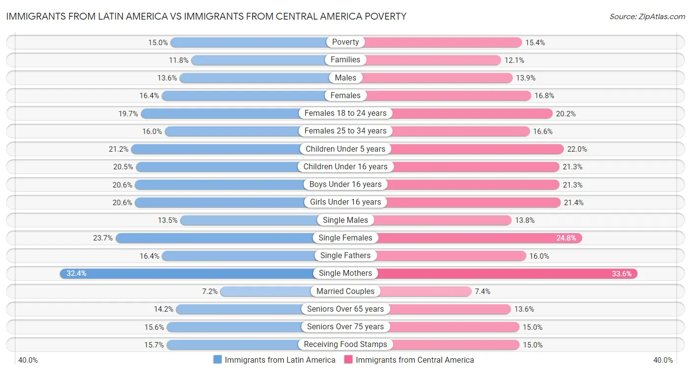 Immigrants from Latin America vs Immigrants from Central America Poverty