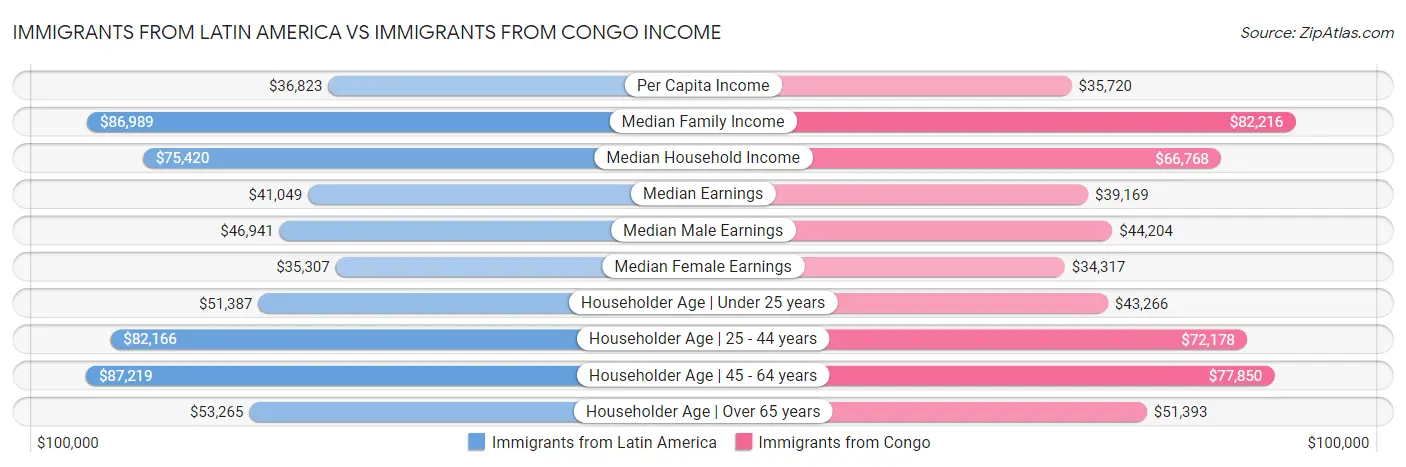Immigrants from Latin America vs Immigrants from Congo Income