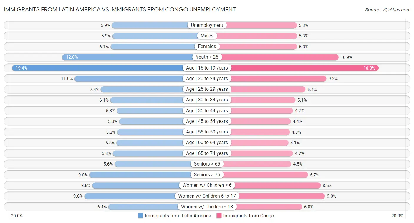 Immigrants from Latin America vs Immigrants from Congo Unemployment