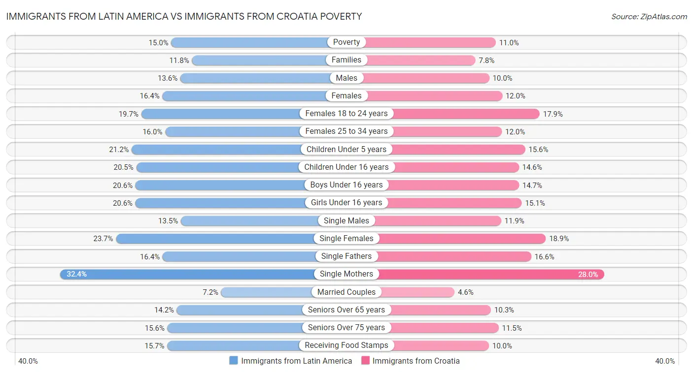 Immigrants from Latin America vs Immigrants from Croatia Poverty