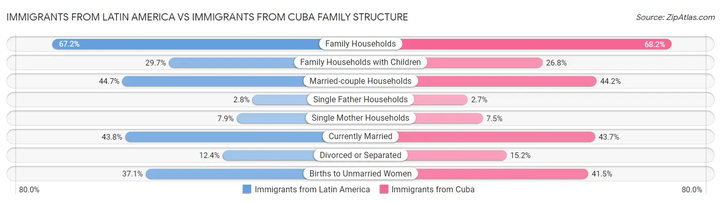 Immigrants from Latin America vs Immigrants from Cuba Family Structure