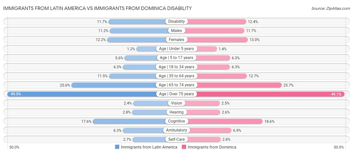 Immigrants from Latin America vs Immigrants from Dominica Disability