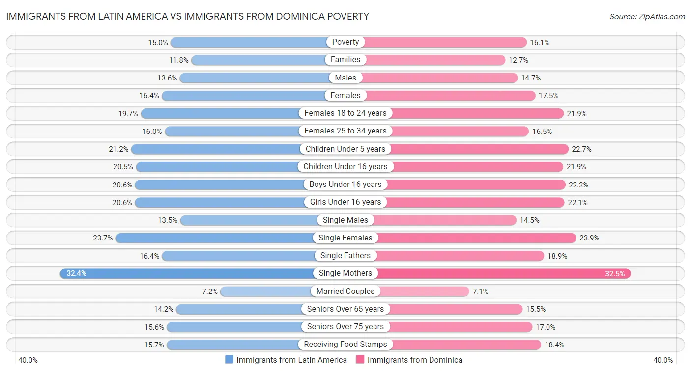 Immigrants from Latin America vs Immigrants from Dominica Poverty