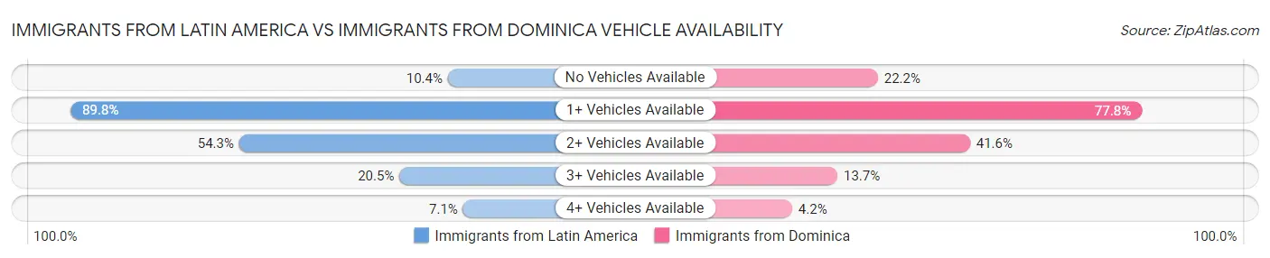 Immigrants from Latin America vs Immigrants from Dominica Vehicle Availability