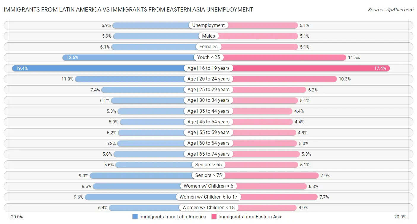 Immigrants from Latin America vs Immigrants from Eastern Asia Unemployment
