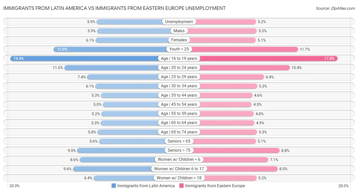 Immigrants from Latin America vs Immigrants from Eastern Europe Unemployment