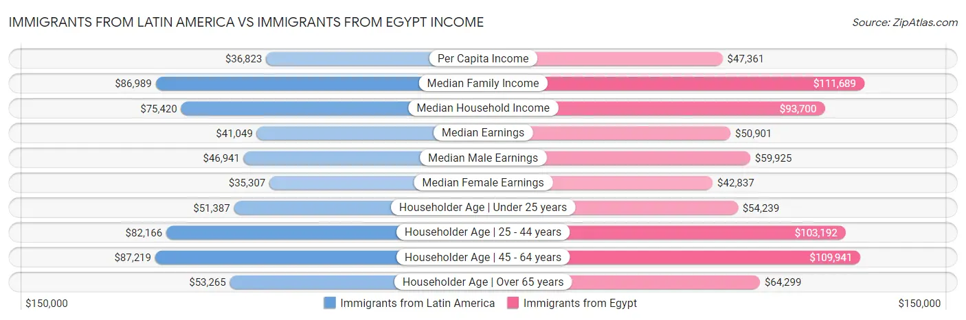 Immigrants from Latin America vs Immigrants from Egypt Income