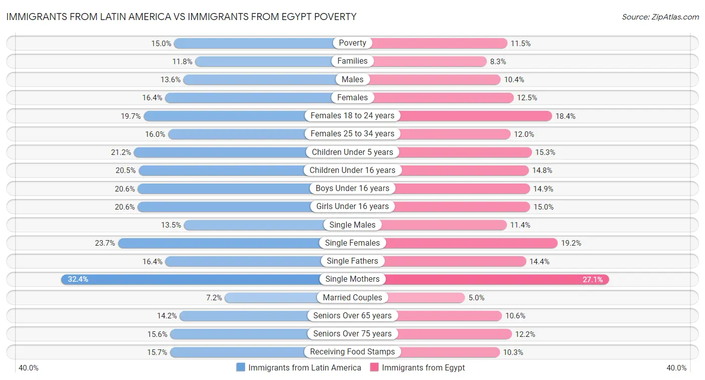 Immigrants from Latin America vs Immigrants from Egypt Poverty