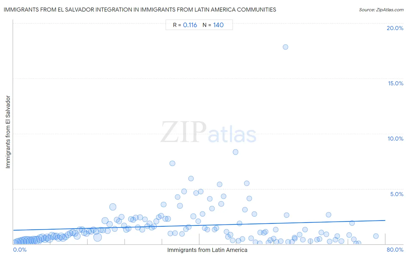 Immigrants from Latin America Integration in Immigrants from El Salvador Communities