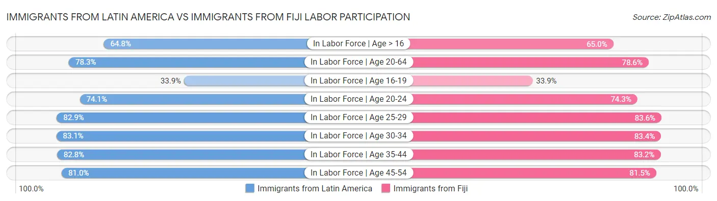 Immigrants from Latin America vs Immigrants from Fiji Labor Participation