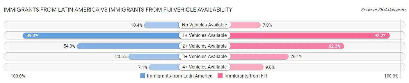 Immigrants from Latin America vs Immigrants from Fiji Vehicle Availability