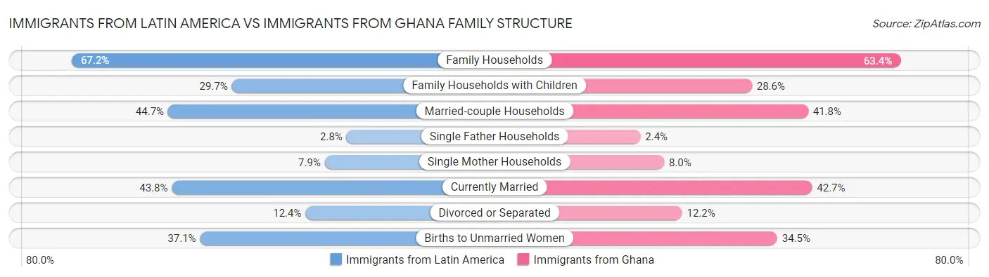 Immigrants from Latin America vs Immigrants from Ghana Family Structure
