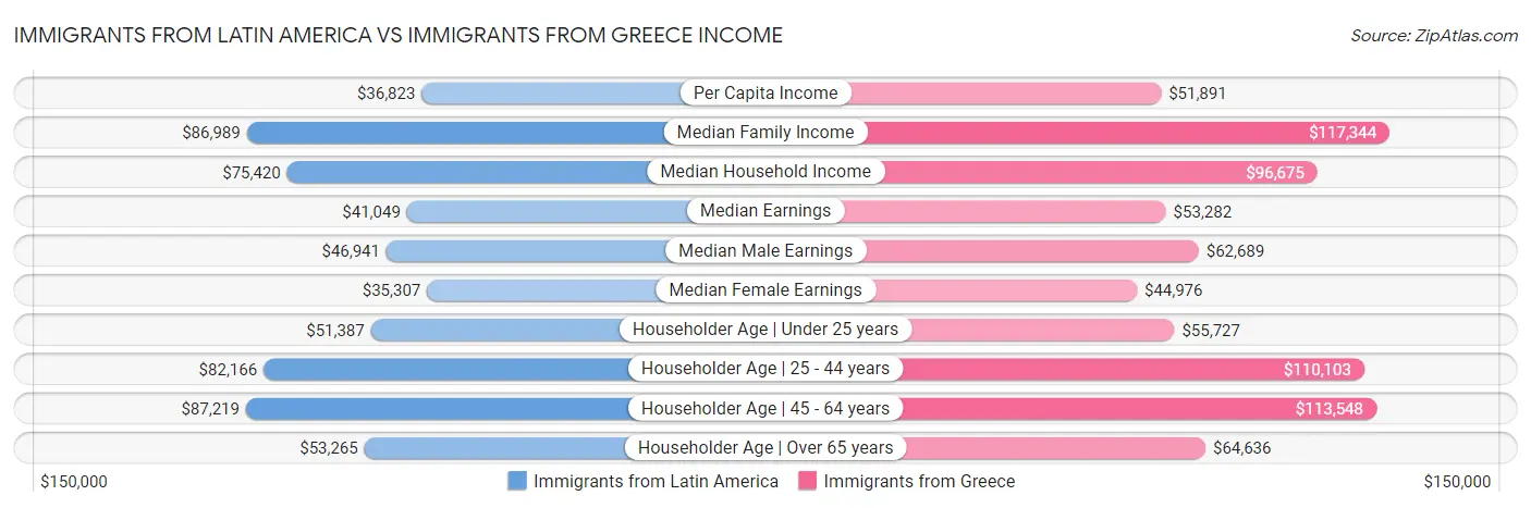 Immigrants from Latin America vs Immigrants from Greece Income