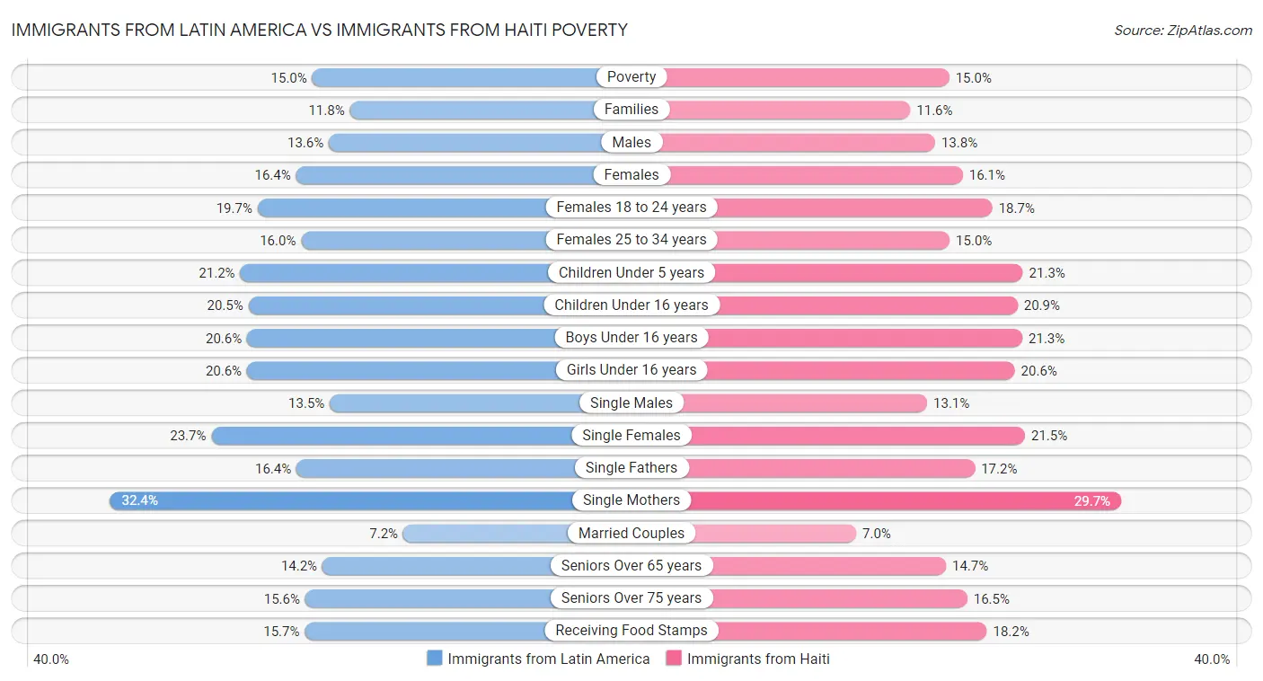 Immigrants from Latin America vs Immigrants from Haiti Poverty