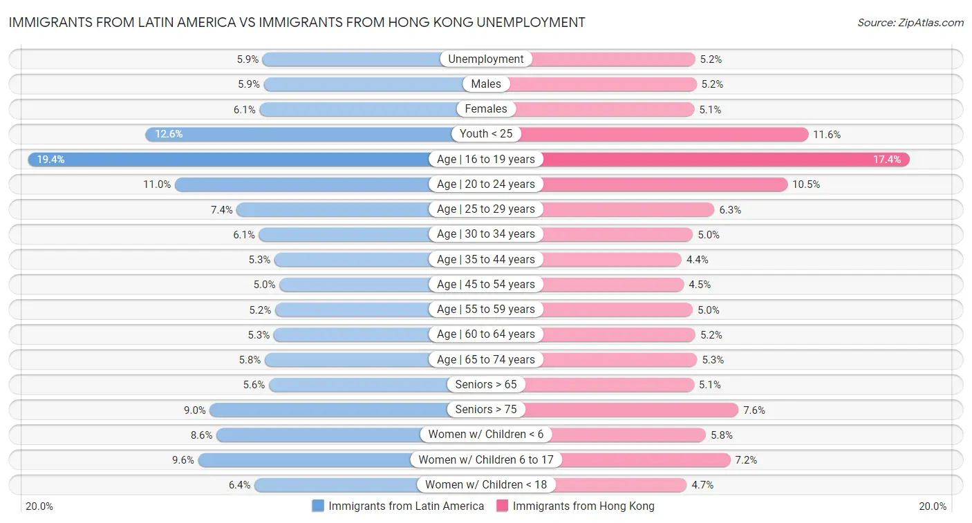 Immigrants from Latin America vs Immigrants from Hong Kong Unemployment
