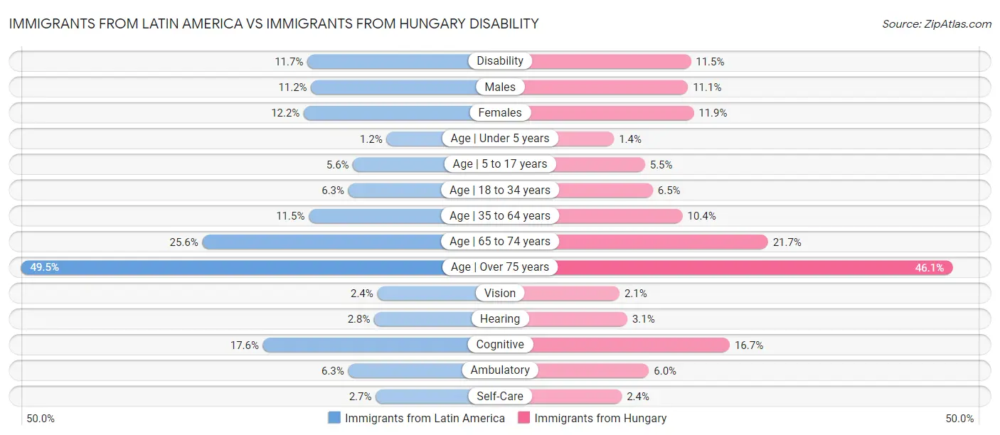 Immigrants from Latin America vs Immigrants from Hungary Disability