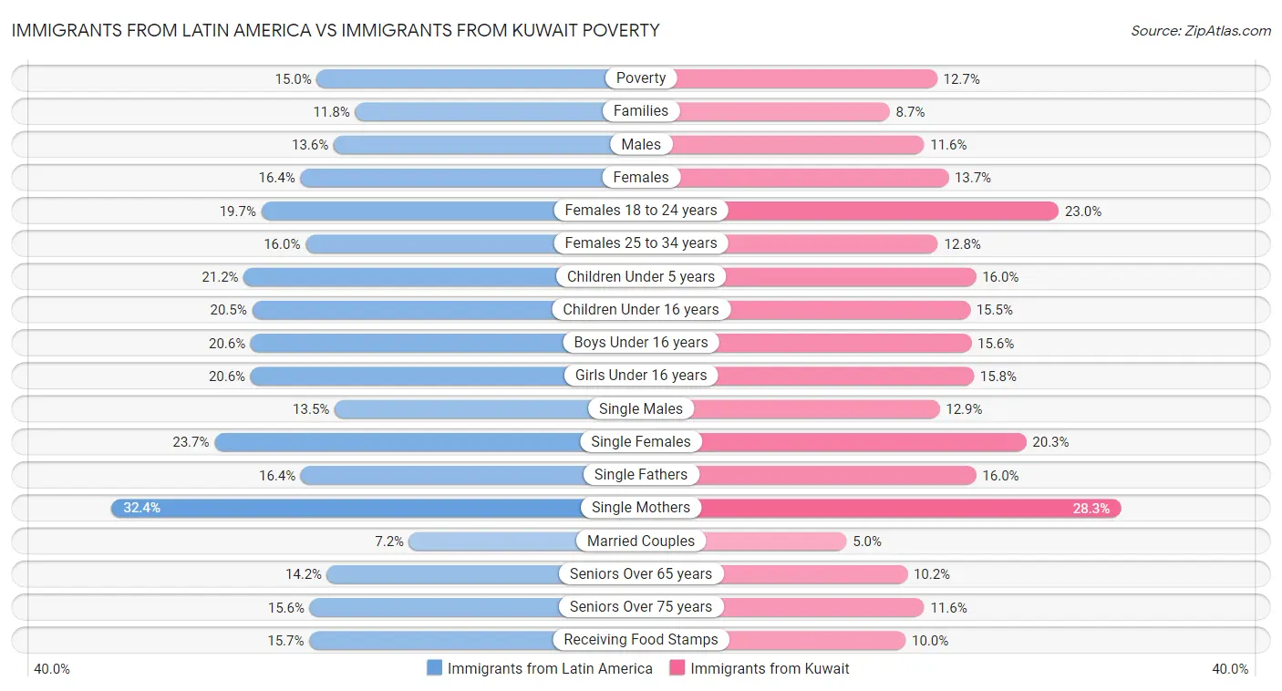 Immigrants from Latin America vs Immigrants from Kuwait Poverty