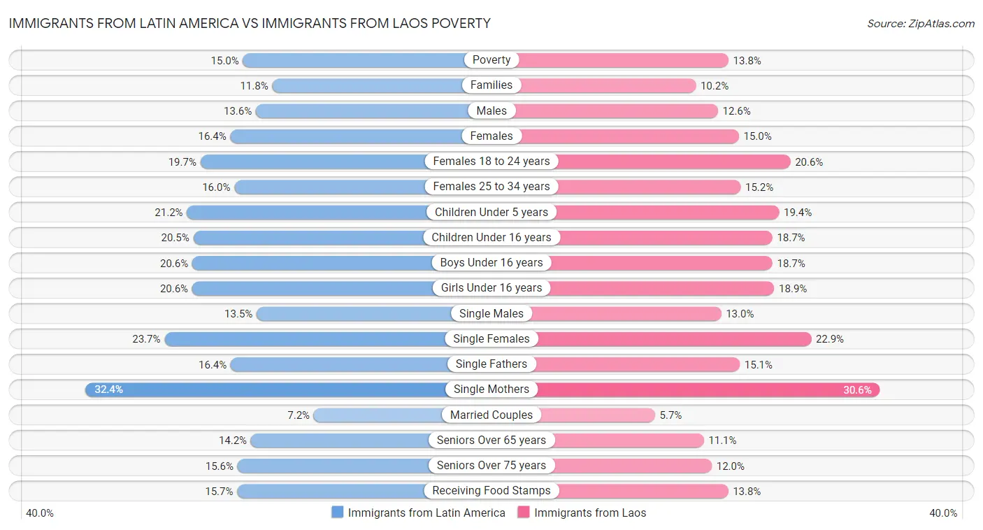 Immigrants from Latin America vs Immigrants from Laos Poverty