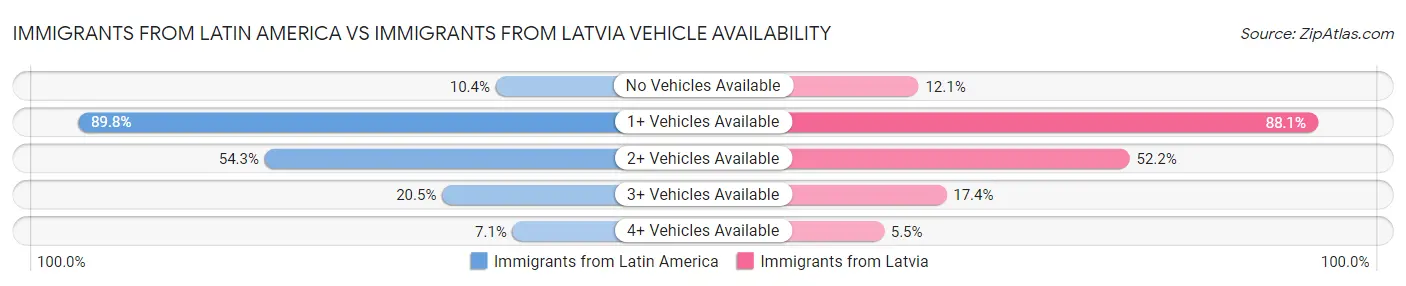 Immigrants from Latin America vs Immigrants from Latvia Vehicle Availability