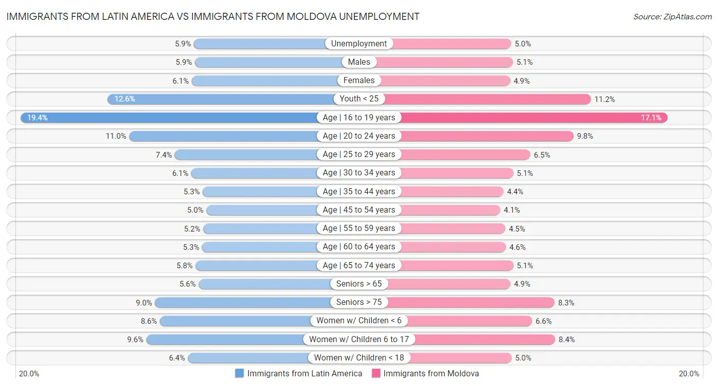 Immigrants from Latin America vs Immigrants from Moldova Unemployment