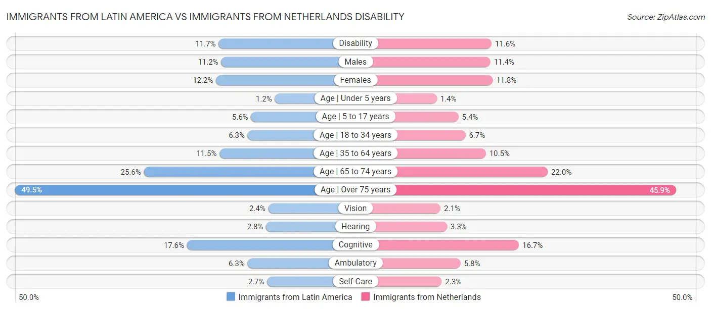 Immigrants from Latin America vs Immigrants from Netherlands Disability