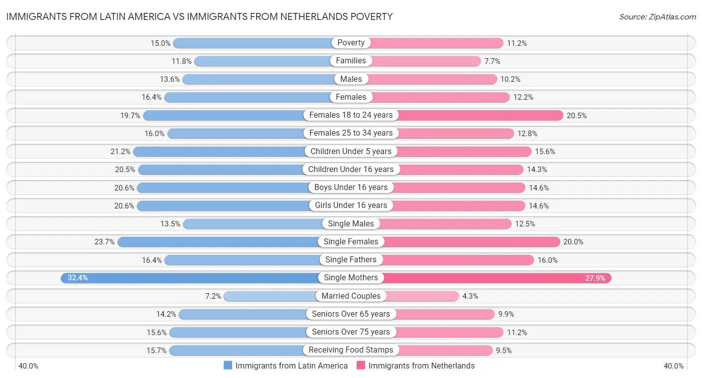 Immigrants from Latin America vs Immigrants from Netherlands Poverty