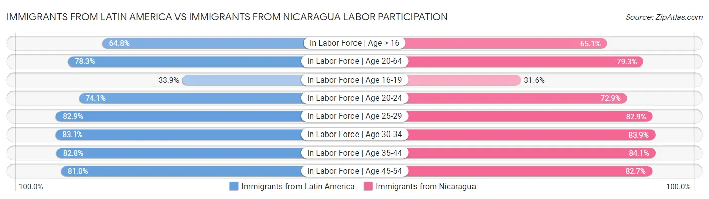 Immigrants from Latin America vs Immigrants from Nicaragua Labor Participation