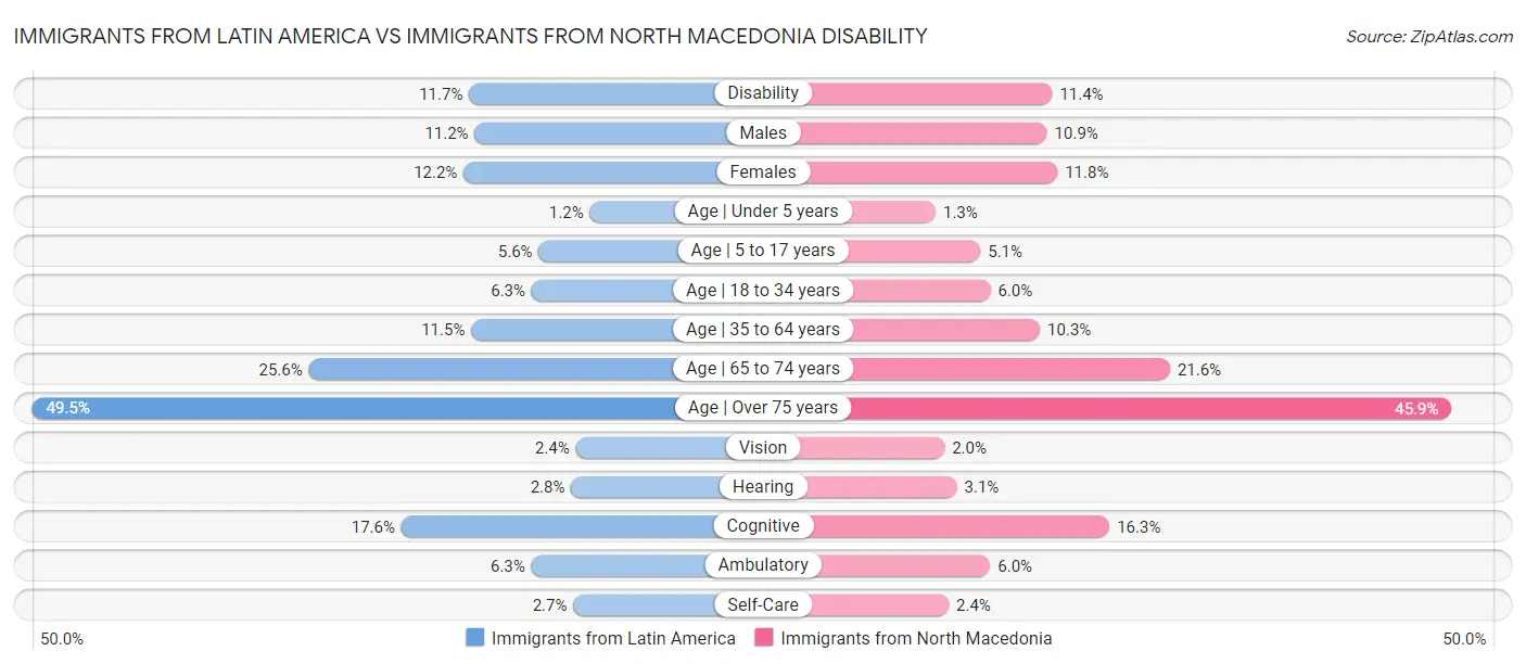 Immigrants from Latin America vs Immigrants from North Macedonia Disability