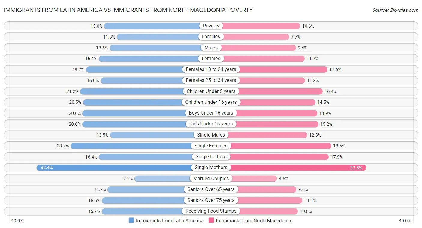 Immigrants from Latin America vs Immigrants from North Macedonia Poverty