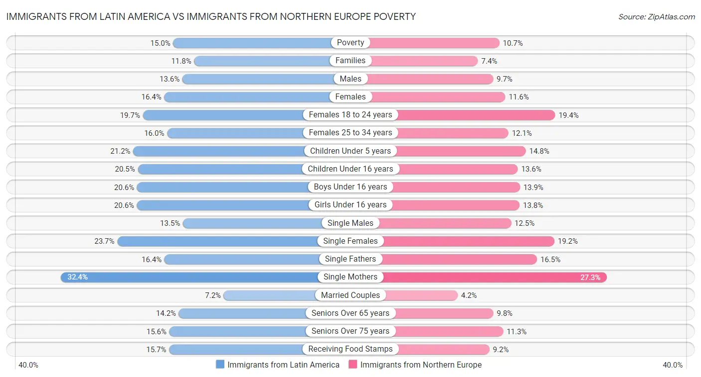 Immigrants from Latin America vs Immigrants from Northern Europe Poverty